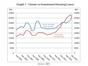 Graph 1 - Owner vs Investment Housing Loans